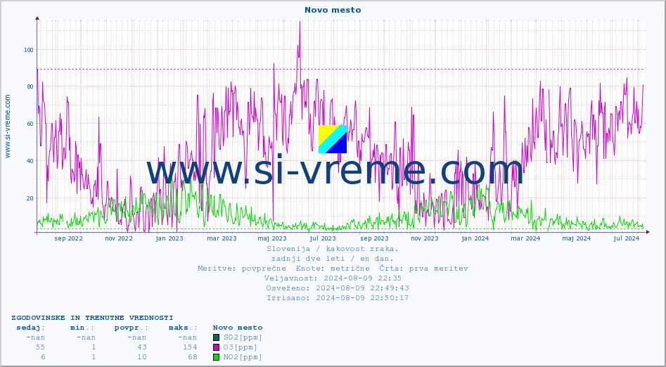 POVPREČJE :: Novo mesto :: SO2 | CO | O3 | NO2 :: zadnji dve leti / en dan.