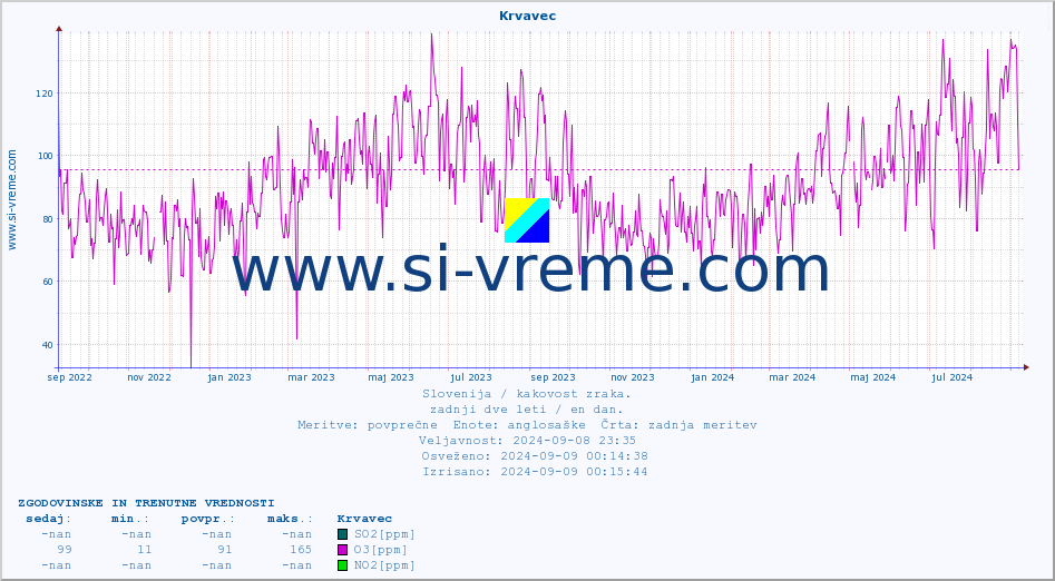 POVPREČJE :: Krvavec :: SO2 | CO | O3 | NO2 :: zadnji dve leti / en dan.