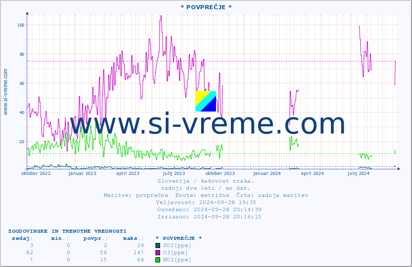 POVPREČJE :: * POVPREČJE * :: SO2 | CO | O3 | NO2 :: zadnji dve leti / en dan.