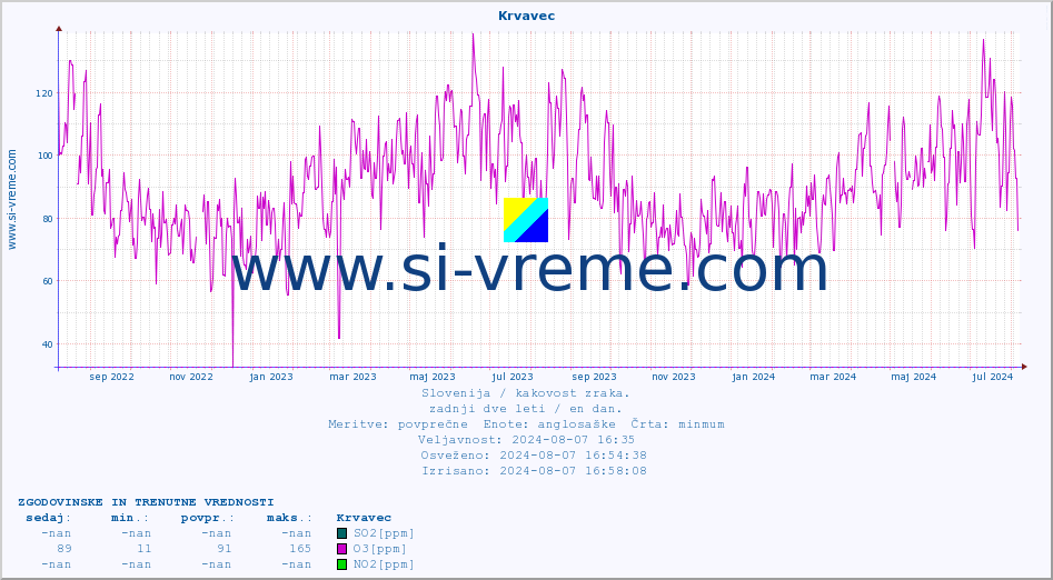 POVPREČJE :: Krvavec :: SO2 | CO | O3 | NO2 :: zadnji dve leti / en dan.