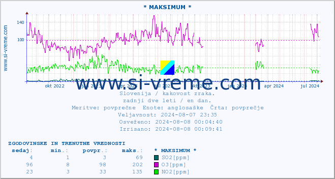 POVPREČJE :: * MAKSIMUM * :: SO2 | CO | O3 | NO2 :: zadnji dve leti / en dan.