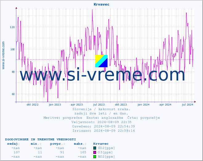 POVPREČJE :: Krvavec :: SO2 | CO | O3 | NO2 :: zadnji dve leti / en dan.