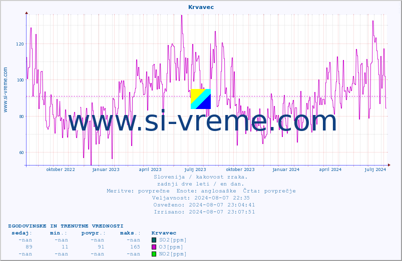 POVPREČJE :: Krvavec :: SO2 | CO | O3 | NO2 :: zadnji dve leti / en dan.