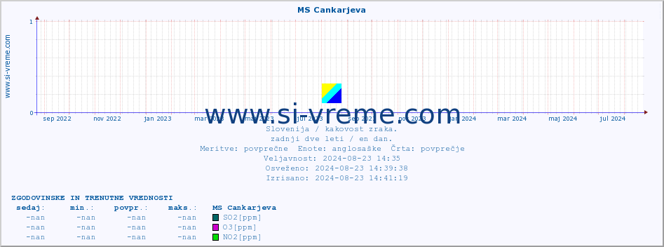 POVPREČJE :: MS Cankarjeva :: SO2 | CO | O3 | NO2 :: zadnji dve leti / en dan.