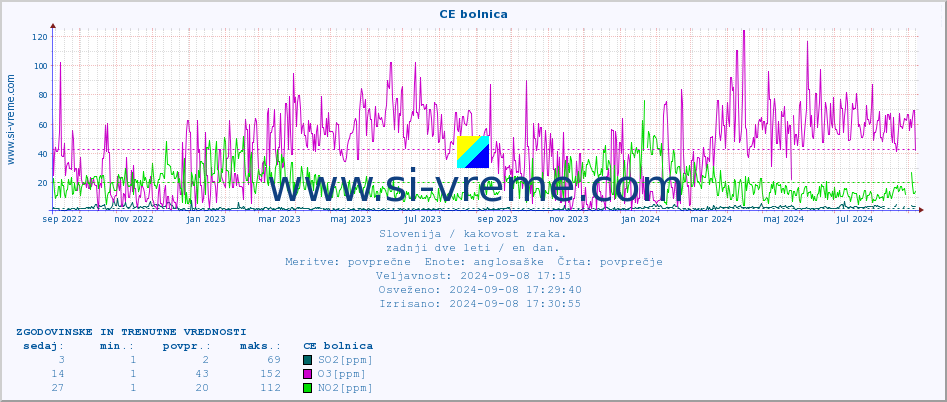 POVPREČJE :: CE bolnica :: SO2 | CO | O3 | NO2 :: zadnji dve leti / en dan.