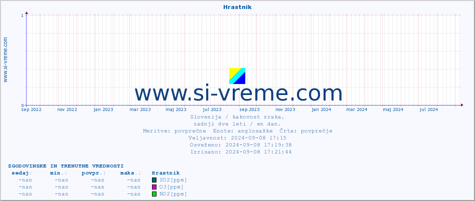 POVPREČJE :: Hrastnik :: SO2 | CO | O3 | NO2 :: zadnji dve leti / en dan.