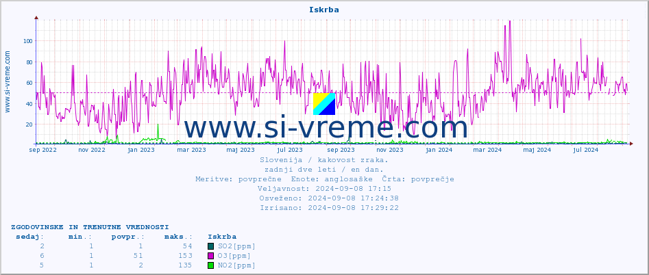 POVPREČJE :: Iskrba :: SO2 | CO | O3 | NO2 :: zadnji dve leti / en dan.