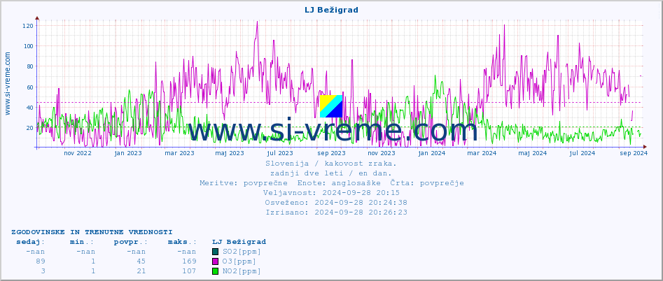 POVPREČJE :: LJ Bežigrad :: SO2 | CO | O3 | NO2 :: zadnji dve leti / en dan.