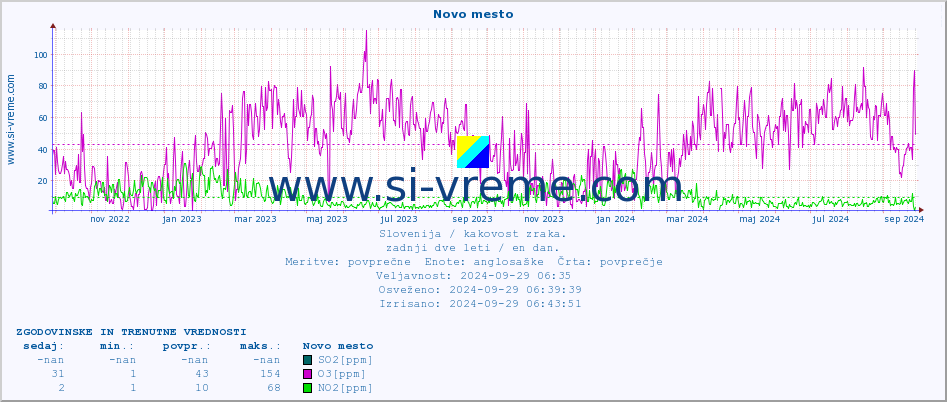 POVPREČJE :: Novo mesto :: SO2 | CO | O3 | NO2 :: zadnji dve leti / en dan.