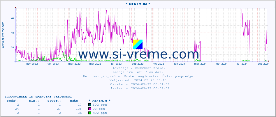 POVPREČJE :: * MINIMUM * :: SO2 | CO | O3 | NO2 :: zadnji dve leti / en dan.