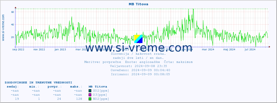 POVPREČJE :: MB Titova :: SO2 | CO | O3 | NO2 :: zadnji dve leti / en dan.