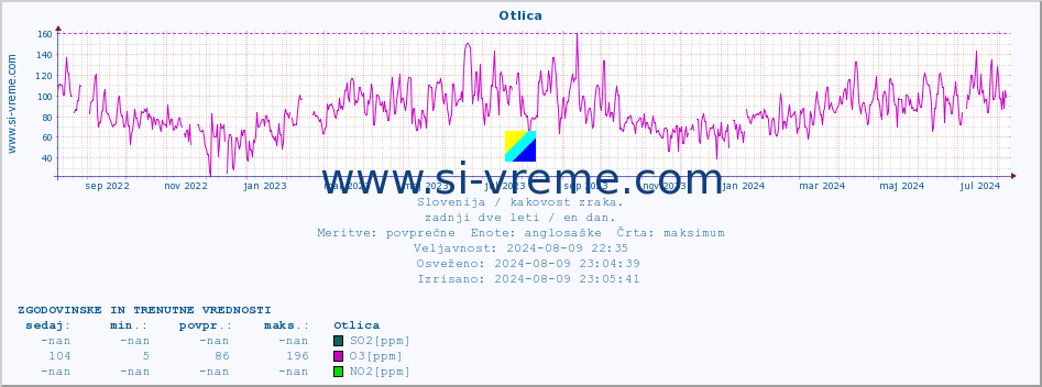 POVPREČJE :: Otlica :: SO2 | CO | O3 | NO2 :: zadnji dve leti / en dan.