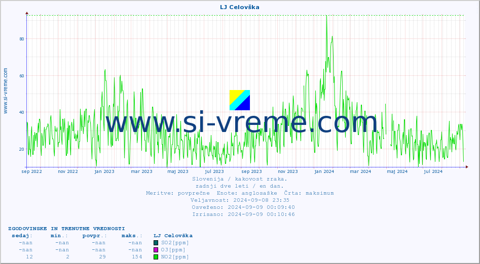 POVPREČJE :: LJ Celovška :: SO2 | CO | O3 | NO2 :: zadnji dve leti / en dan.