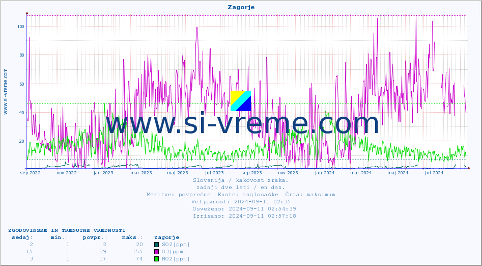 POVPREČJE :: Zagorje :: SO2 | CO | O3 | NO2 :: zadnji dve leti / en dan.