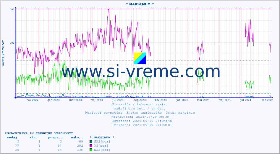 POVPREČJE :: * MAKSIMUM * :: SO2 | CO | O3 | NO2 :: zadnji dve leti / en dan.