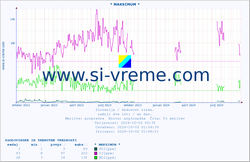 POVPREČJE :: * MAKSIMUM * :: SO2 | CO | O3 | NO2 :: zadnji dve leti / en dan.