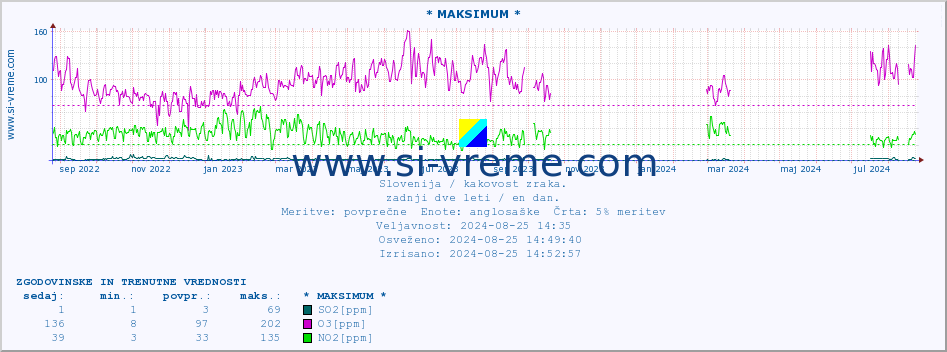 POVPREČJE :: * MAKSIMUM * :: SO2 | CO | O3 | NO2 :: zadnji dve leti / en dan.