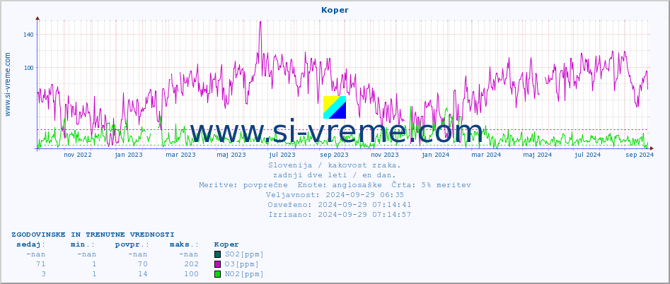 POVPREČJE :: Koper :: SO2 | CO | O3 | NO2 :: zadnji dve leti / en dan.