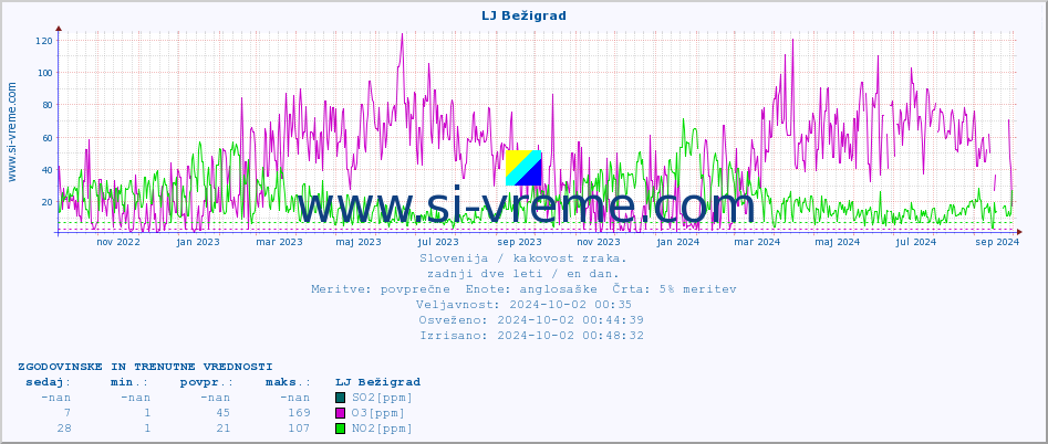 POVPREČJE :: LJ Bežigrad :: SO2 | CO | O3 | NO2 :: zadnji dve leti / en dan.