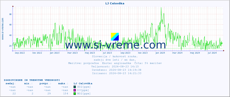 POVPREČJE :: LJ Celovška :: SO2 | CO | O3 | NO2 :: zadnji dve leti / en dan.