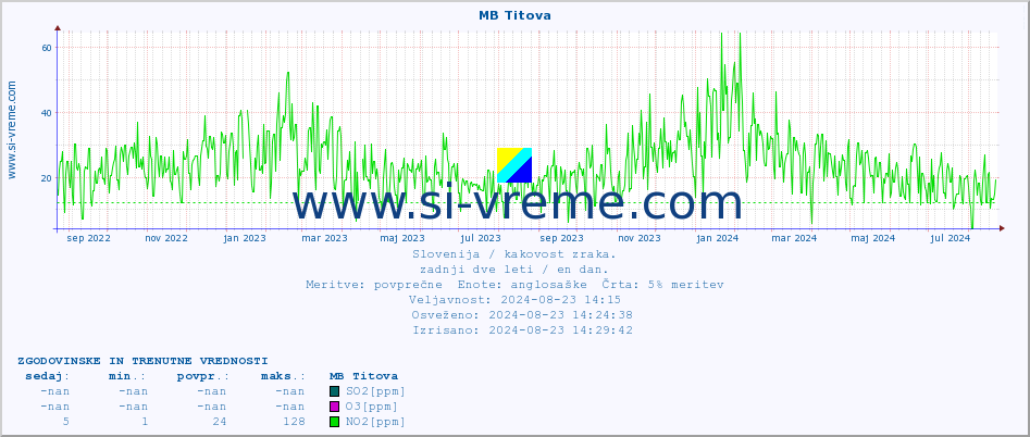 POVPREČJE :: MB Titova :: SO2 | CO | O3 | NO2 :: zadnji dve leti / en dan.