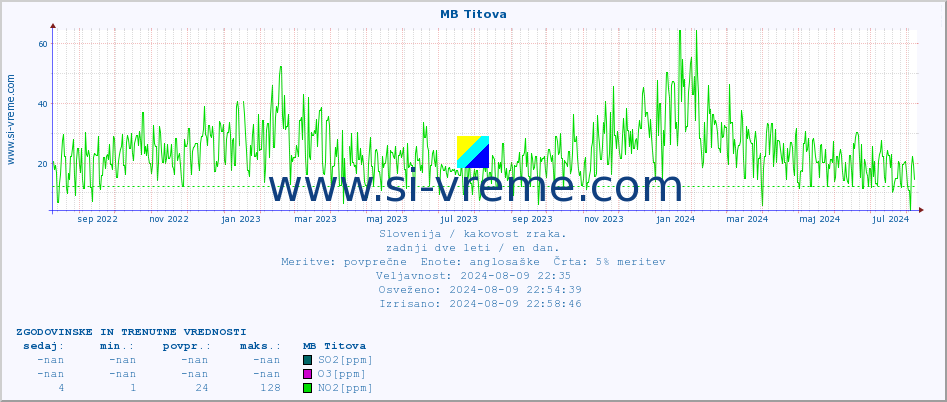 POVPREČJE :: MB Titova :: SO2 | CO | O3 | NO2 :: zadnji dve leti / en dan.