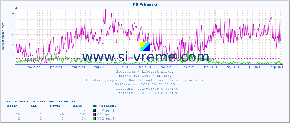 POVPREČJE :: MB Vrbanski :: SO2 | CO | O3 | NO2 :: zadnji dve leti / en dan.