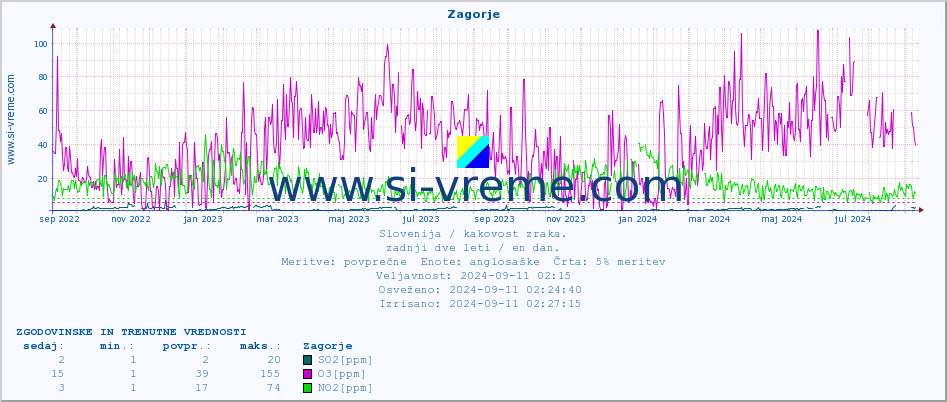 POVPREČJE :: Zagorje :: SO2 | CO | O3 | NO2 :: zadnji dve leti / en dan.