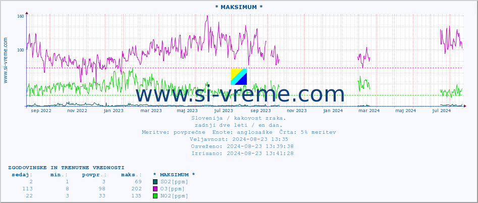 POVPREČJE :: * MAKSIMUM * :: SO2 | CO | O3 | NO2 :: zadnji dve leti / en dan.