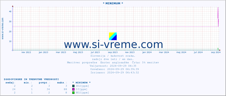 POVPREČJE :: * MINIMUM * :: SO2 | CO | O3 | NO2 :: zadnji dve leti / en dan.