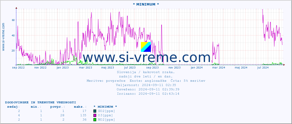 POVPREČJE :: * MINIMUM * :: SO2 | CO | O3 | NO2 :: zadnji dve leti / en dan.