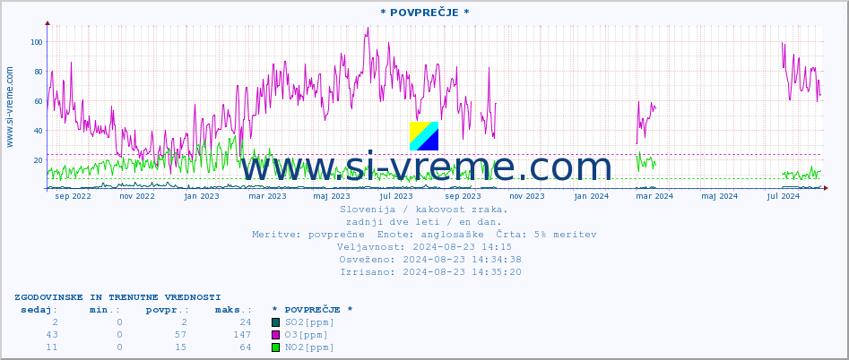 POVPREČJE :: * POVPREČJE * :: SO2 | CO | O3 | NO2 :: zadnji dve leti / en dan.