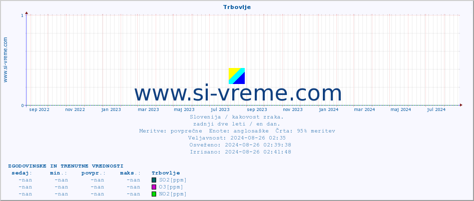 POVPREČJE :: Trbovlje :: SO2 | CO | O3 | NO2 :: zadnji dve leti / en dan.