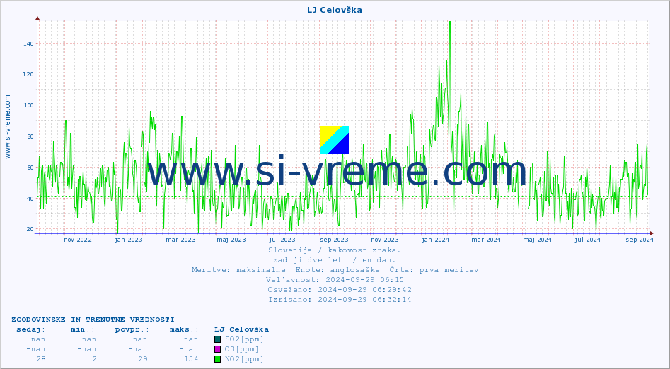 POVPREČJE :: LJ Celovška :: SO2 | CO | O3 | NO2 :: zadnji dve leti / en dan.