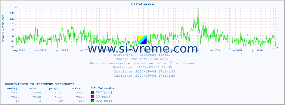 POVPREČJE :: LJ Celovška :: SO2 | CO | O3 | NO2 :: zadnji dve leti / en dan.