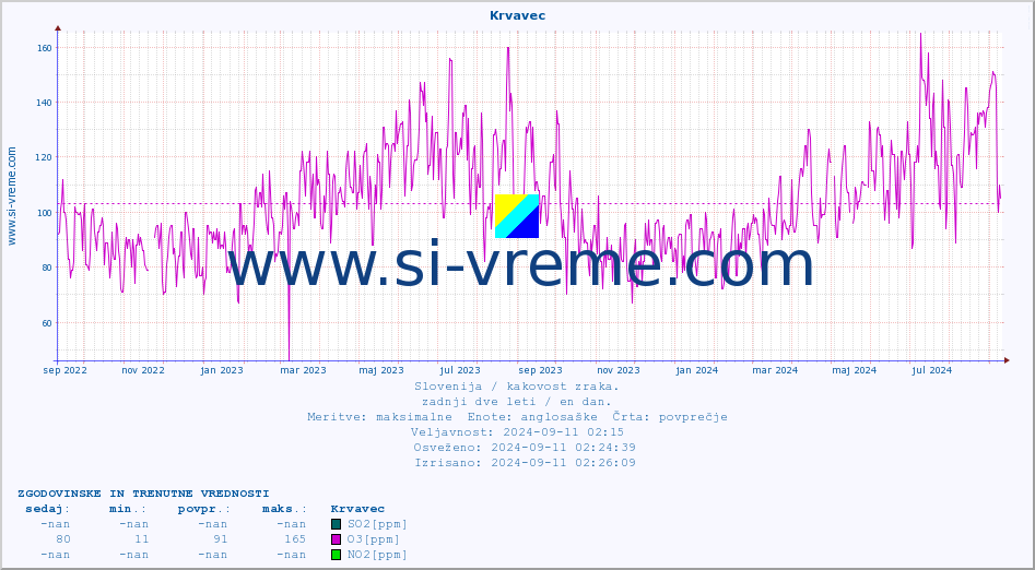 POVPREČJE :: Krvavec :: SO2 | CO | O3 | NO2 :: zadnji dve leti / en dan.