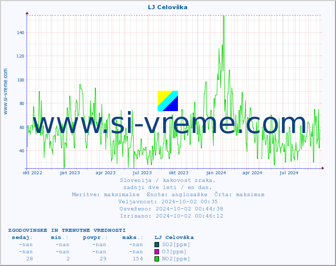 POVPREČJE :: LJ Celovška :: SO2 | CO | O3 | NO2 :: zadnji dve leti / en dan.