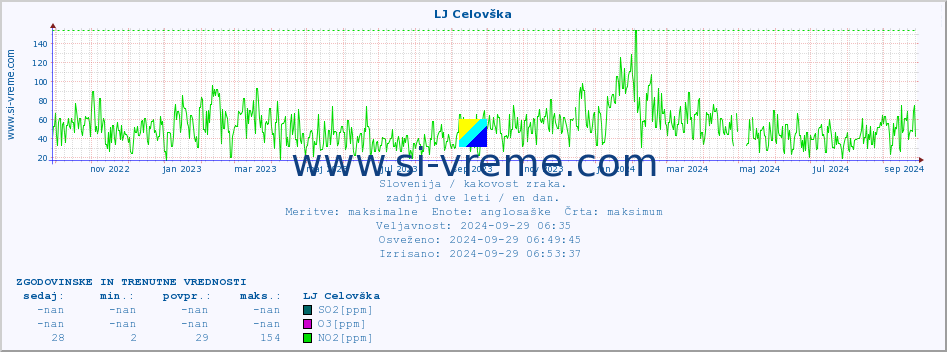 POVPREČJE :: LJ Celovška :: SO2 | CO | O3 | NO2 :: zadnji dve leti / en dan.