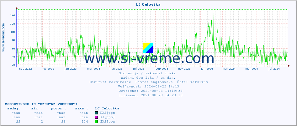 POVPREČJE :: LJ Celovška :: SO2 | CO | O3 | NO2 :: zadnji dve leti / en dan.