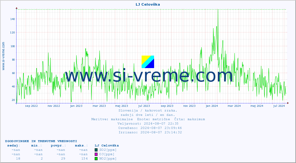 POVPREČJE :: LJ Celovška :: SO2 | CO | O3 | NO2 :: zadnji dve leti / en dan.
