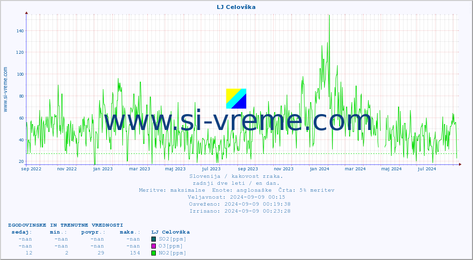 POVPREČJE :: LJ Celovška :: SO2 | CO | O3 | NO2 :: zadnji dve leti / en dan.