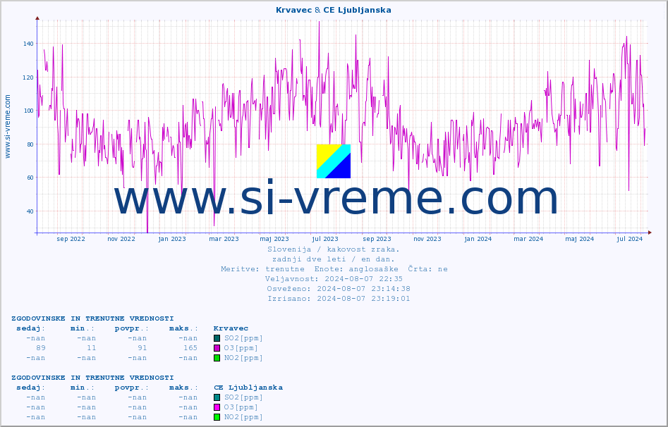 POVPREČJE :: Krvavec & CE Ljubljanska :: SO2 | CO | O3 | NO2 :: zadnji dve leti / en dan.