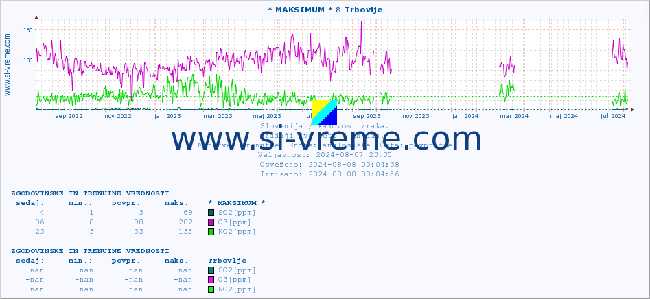 POVPREČJE :: * MAKSIMUM * & Trbovlje :: SO2 | CO | O3 | NO2 :: zadnji dve leti / en dan.