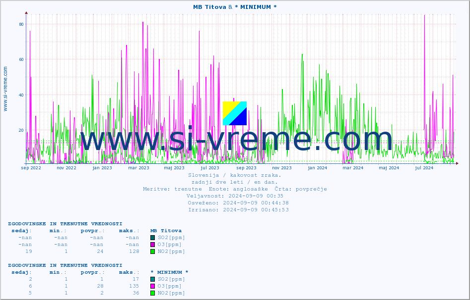 POVPREČJE :: MB Titova & * MINIMUM * :: SO2 | CO | O3 | NO2 :: zadnji dve leti / en dan.
