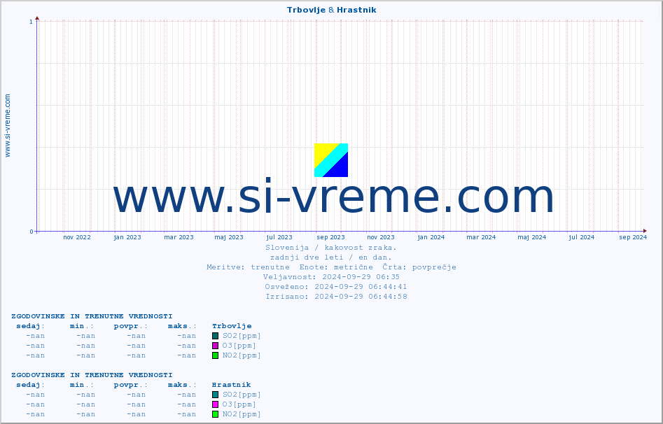 POVPREČJE :: Trbovlje & Hrastnik :: SO2 | CO | O3 | NO2 :: zadnji dve leti / en dan.