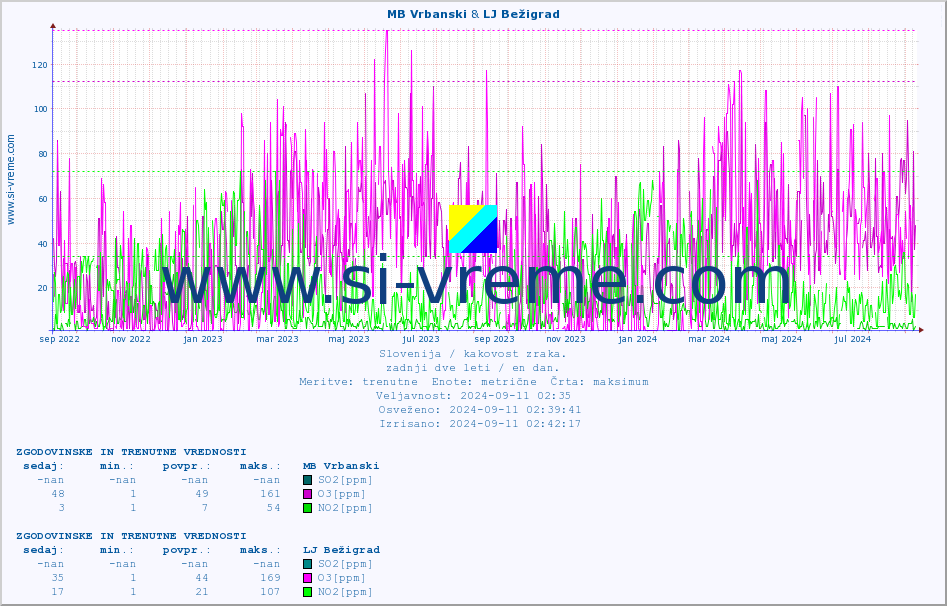 POVPREČJE :: MB Vrbanski & LJ Bežigrad :: SO2 | CO | O3 | NO2 :: zadnji dve leti / en dan.