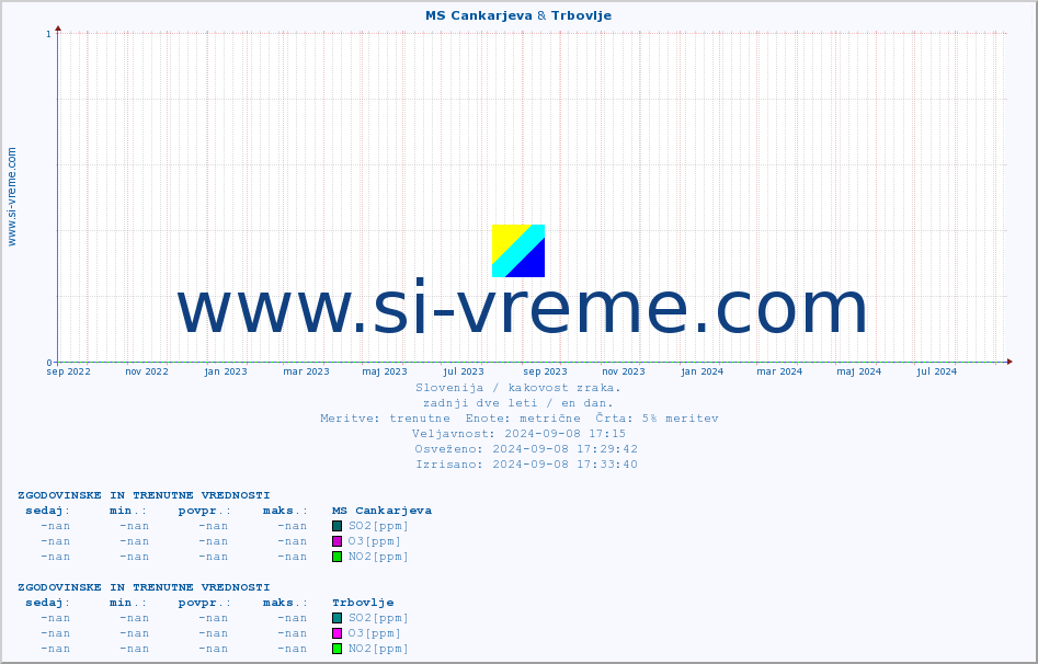 POVPREČJE :: MS Cankarjeva & Trbovlje :: SO2 | CO | O3 | NO2 :: zadnji dve leti / en dan.