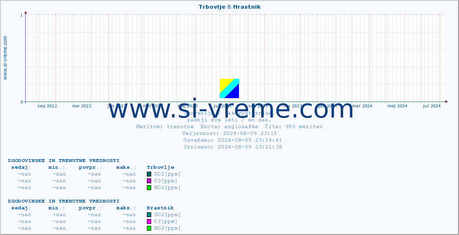 POVPREČJE :: Trbovlje & Hrastnik :: SO2 | CO | O3 | NO2 :: zadnji dve leti / en dan.