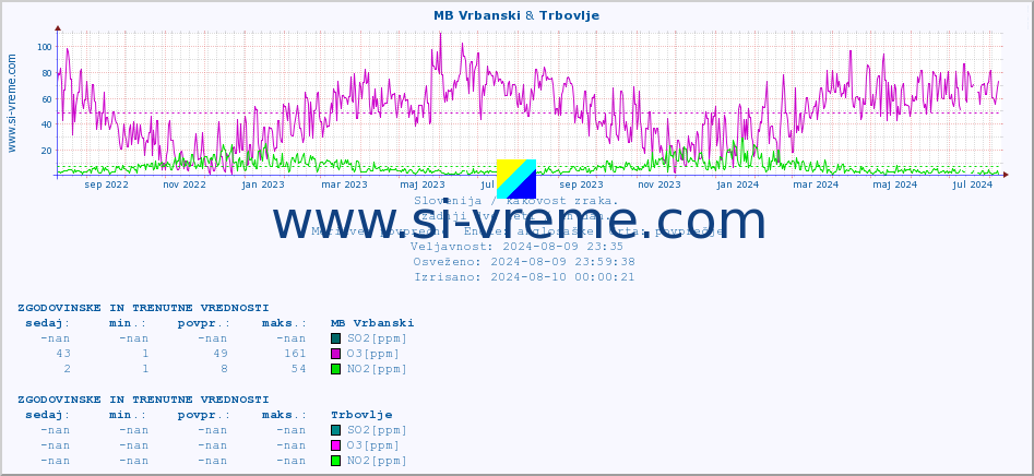 POVPREČJE :: MB Vrbanski & Trbovlje :: SO2 | CO | O3 | NO2 :: zadnji dve leti / en dan.