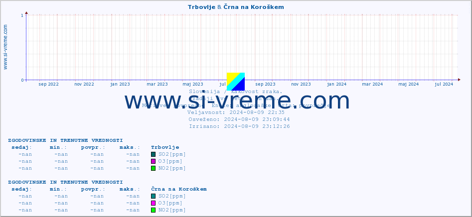 POVPREČJE :: Trbovlje & Črna na Koroškem :: SO2 | CO | O3 | NO2 :: zadnji dve leti / en dan.